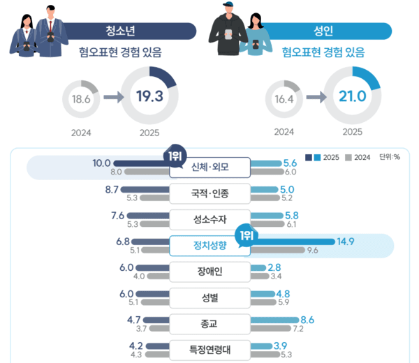 [사이버폭력 실태 분석 ③] AI 사이버폭력에 89% “심각하다”...디지털 혐오·제도 공백을 넘어서야